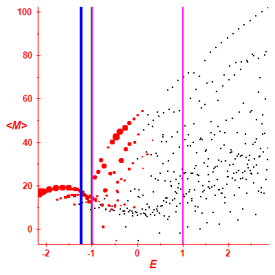 Peres lattice <M>